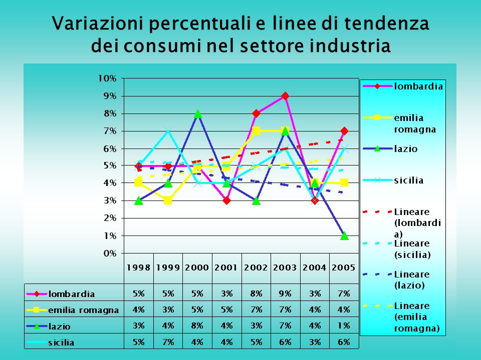 Variazioni percentuali e linee di tendenza dei consumi nel settore industria