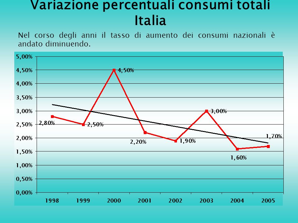 Variazione percentuali consumi totali Italia Nel corso degli anni il tasso di aumento dei consumi nazionali è andato diminuendo.