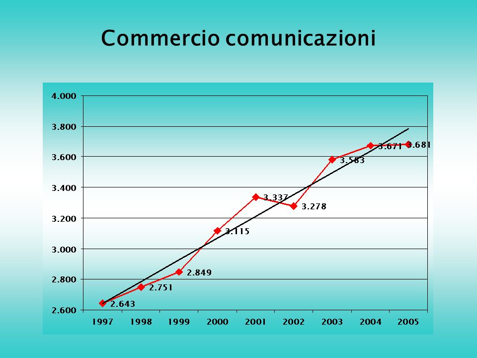 Commercio comunicazioni