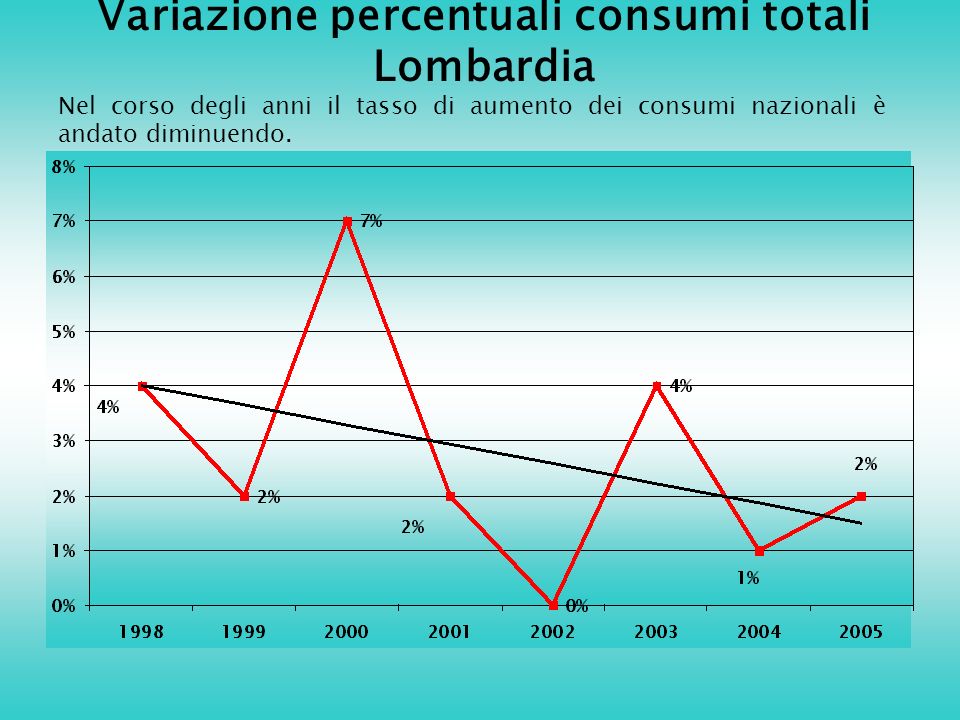 Variazione percentuali consumi totali Lombardia Nel corso degli anni il tasso di aumento dei consumi nazionali è andato diminuendo.