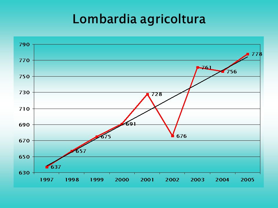 Lombardia agricoltura