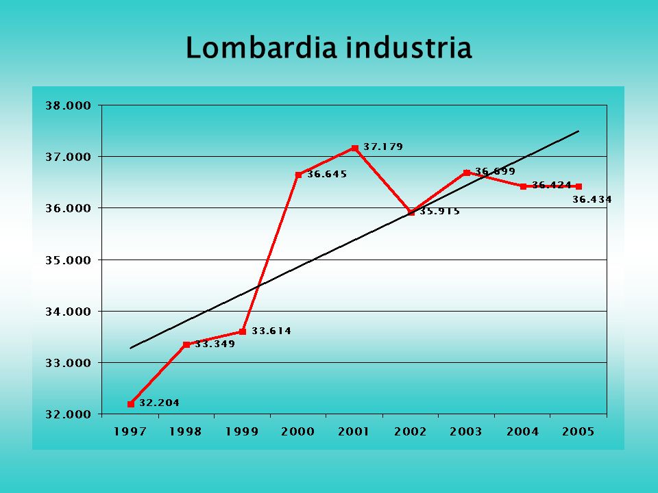 Lombardia industria