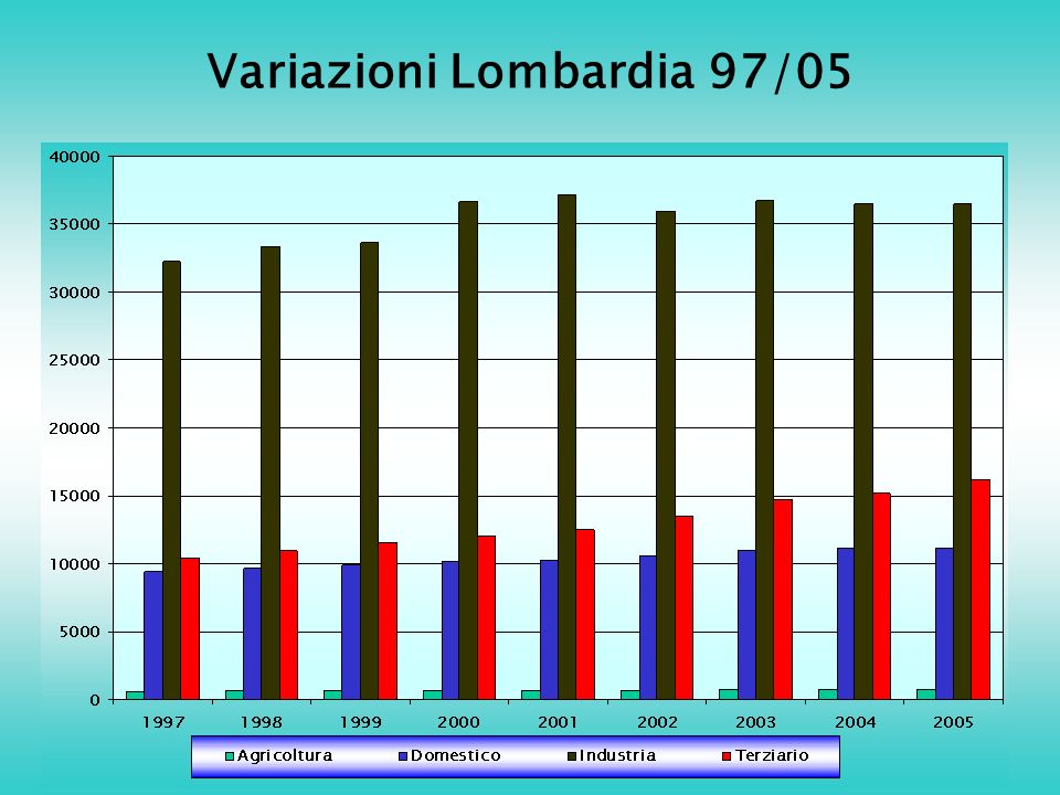 Variazioni Lombardia 97/05