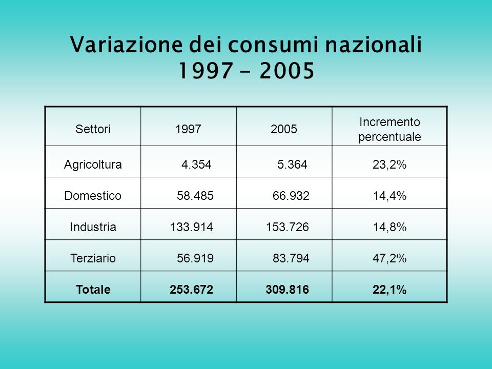 Variazione dei consumi nazionali Settori Incremento percentuale Agricoltura ,2% Domestico ,4% Industria ,8% Terziario ,2% Totale ,1%