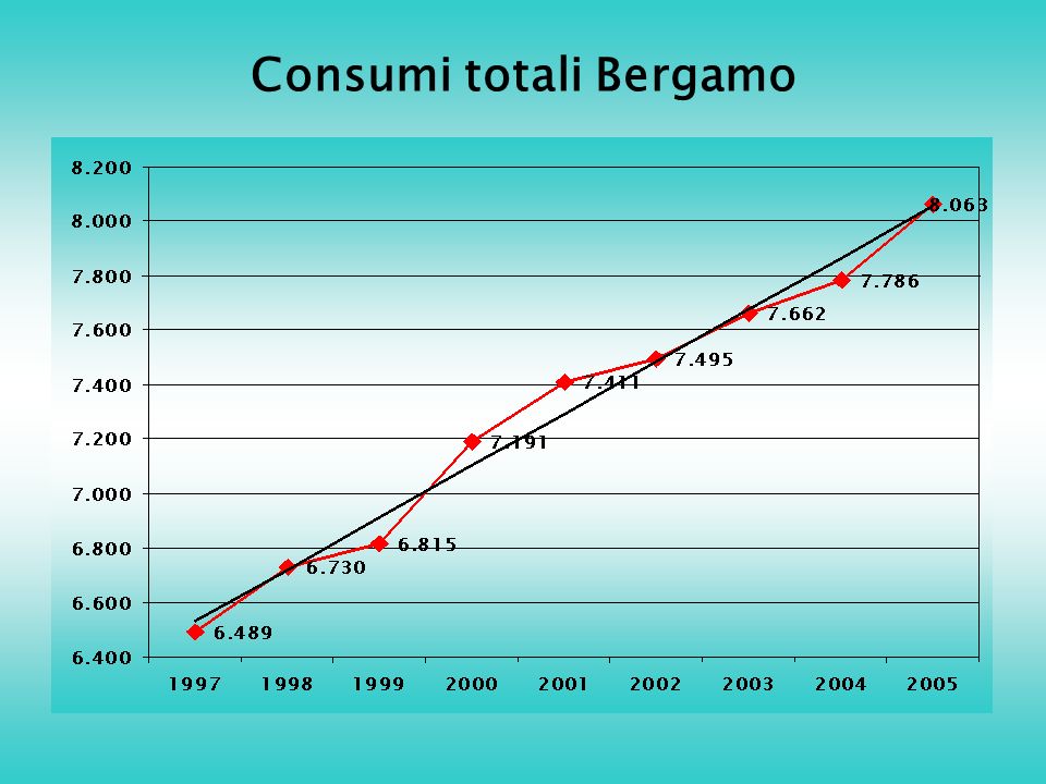 Consumi totali Bergamo