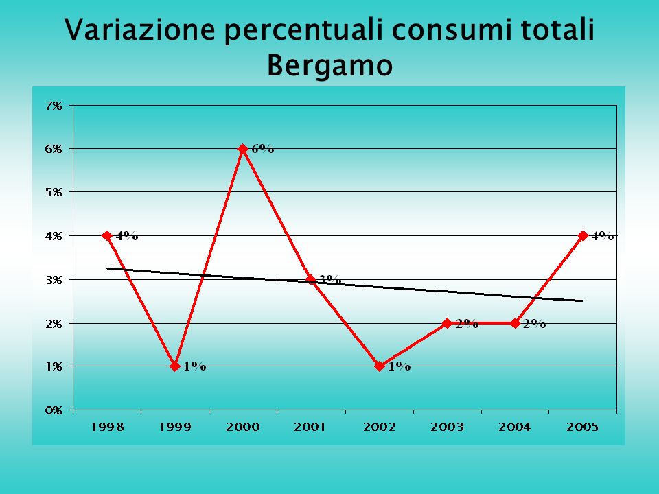 Variazione percentuali consumi totali Bergamo
