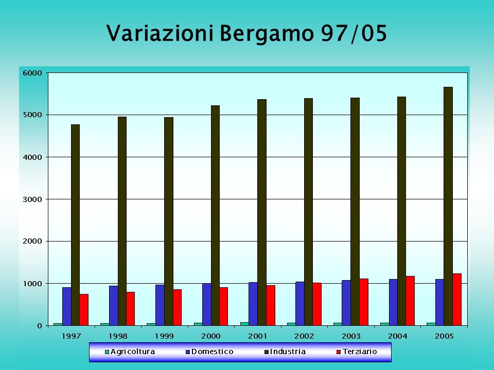 Variazioni Bergamo 97/05
