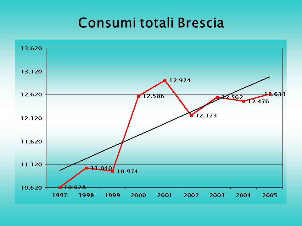 Consumi totali Brescia