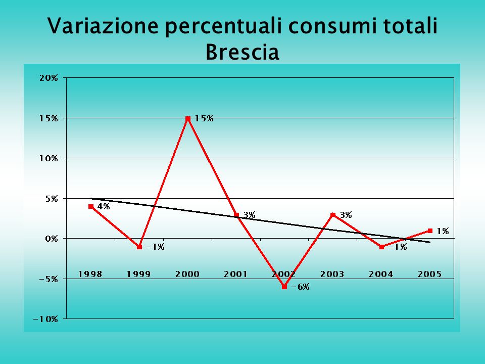 Variazione percentuali consumi totali Brescia