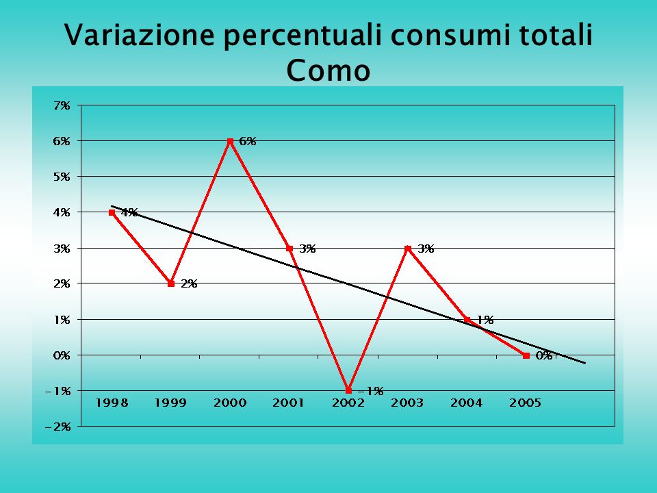 Variazione percentuali consumi totali Como