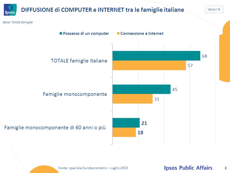 DIFFUSIONE di COMPUTER e INTERNET tra le famiglie italiane 2 Valori % Fonte: speciale Eurobarometro – Luglio 2013 Base: Totale famiglie