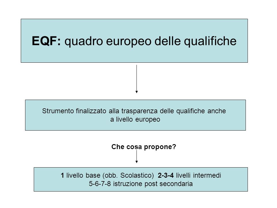 EQF: quadro europeo delle qualifiche Strumento finalizzato alla trasparenza delle qualifiche anche a livello europeo Che cosa propone.