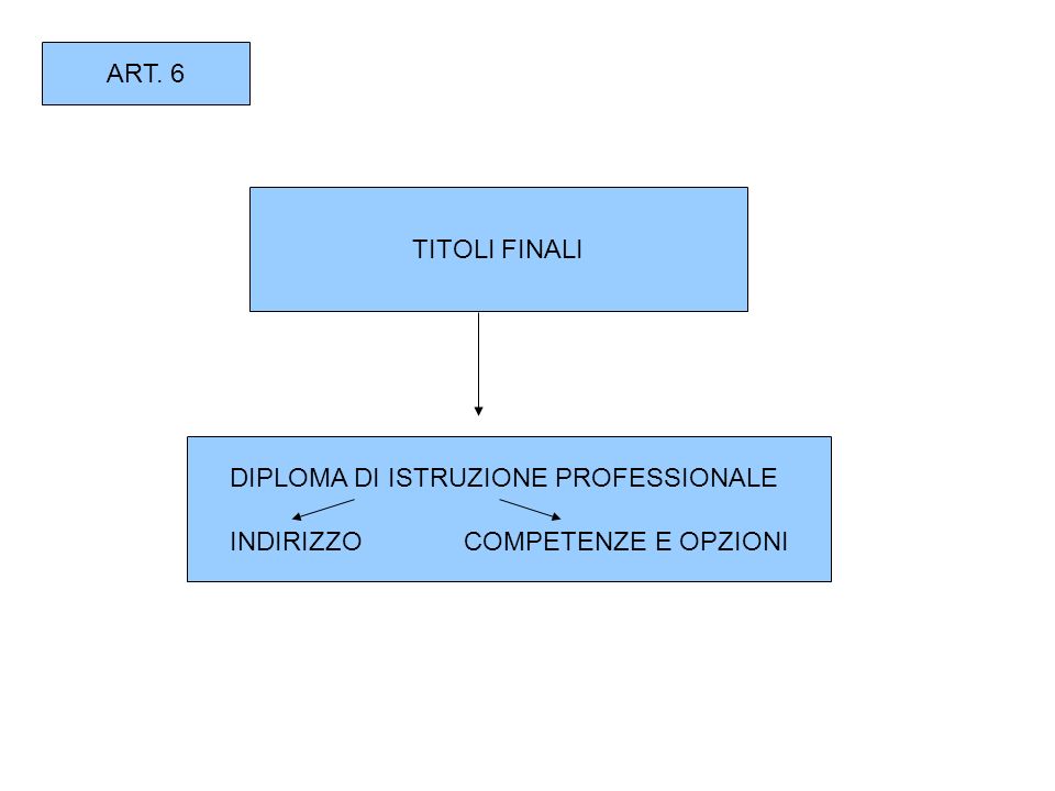 ART. 6 TITOLI FINALI DIPLOMA DI ISTRUZIONE PROFESSIONALE INDIRIZZO COMPETENZE E OPZIONI