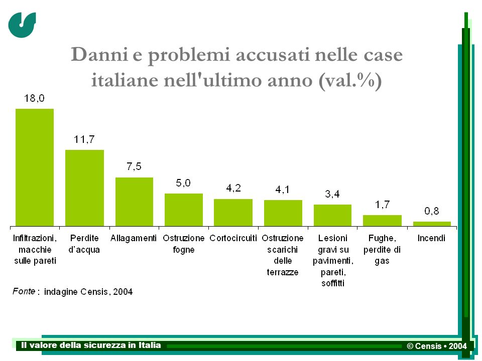 Il valore della sicurezza in Italia © Censis 2004 Danni e problemi accusati nelle case italiane nell ultimo anno (val.%)