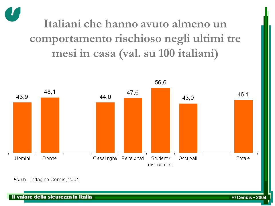 Il valore della sicurezza in Italia © Censis 2004 Italiani che hanno avuto almeno un comportamento rischioso negli ultimi tre mesi in casa (val.