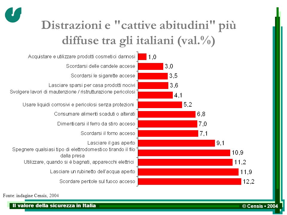 Il valore della sicurezza in Italia © Censis 2004 Distrazioni e cattive abitudini più diffuse tra gli italiani (val.%) Fonte: indagine Censis, 2004