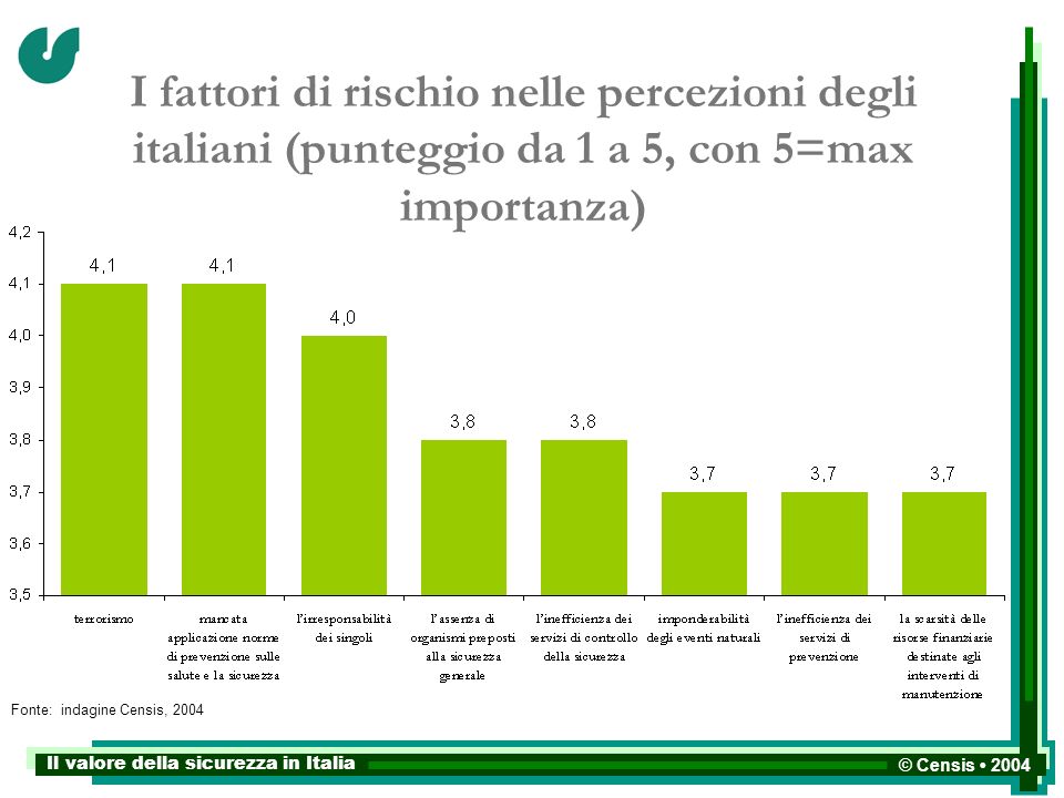 Il valore della sicurezza in Italia © Censis 2004 I fattori di rischio nelle percezioni degli italiani (punteggio da 1 a 5, con 5=max importanza) Fonte: indagine Censis, 2004