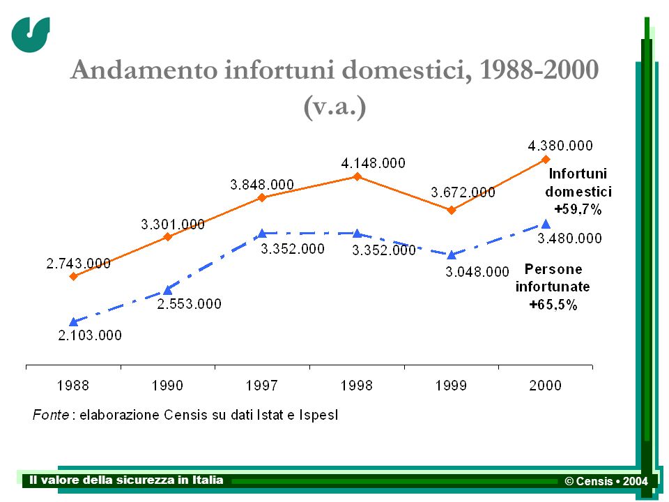 Il valore della sicurezza in Italia © Censis 2004 Andamento infortuni domestici, (v.a.)