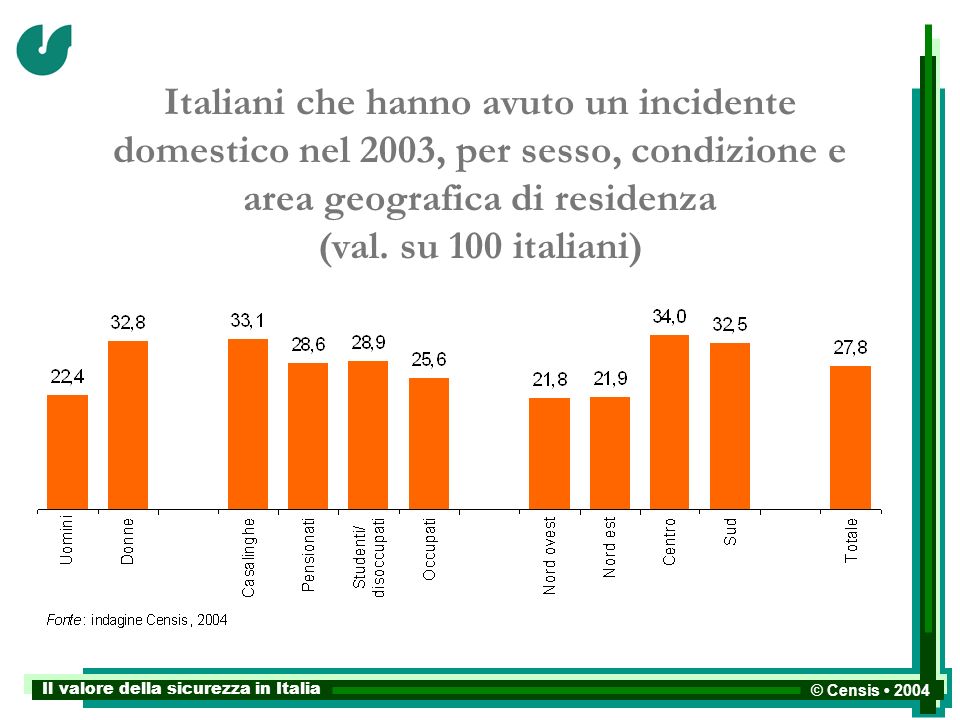 Il valore della sicurezza in Italia © Censis 2004 Italiani che hanno avuto un incidente domestico nel 2003, per sesso, condizione e area geografica di residenza (val.