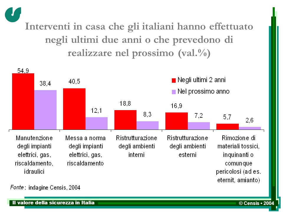 Il valore della sicurezza in Italia © Censis 2004 Interventi in casa che gli italiani hanno effettuato negli ultimi due anni o che prevedono di realizzare nel prossimo (val.%)