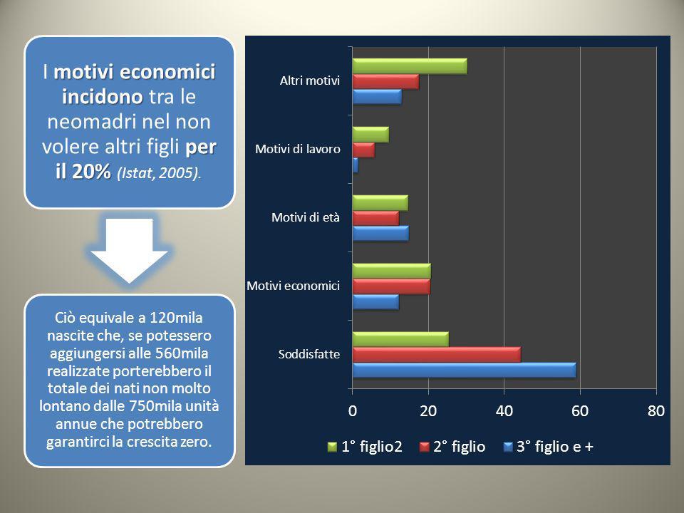 motivi economici incidono per il 20% I motivi economici incidono tra le neomadri nel non volere altri figli per il 20% (Istat, 2005).