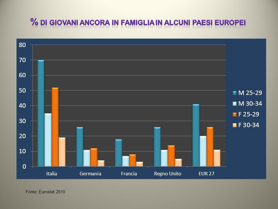 Fonte: Eurostat 2010