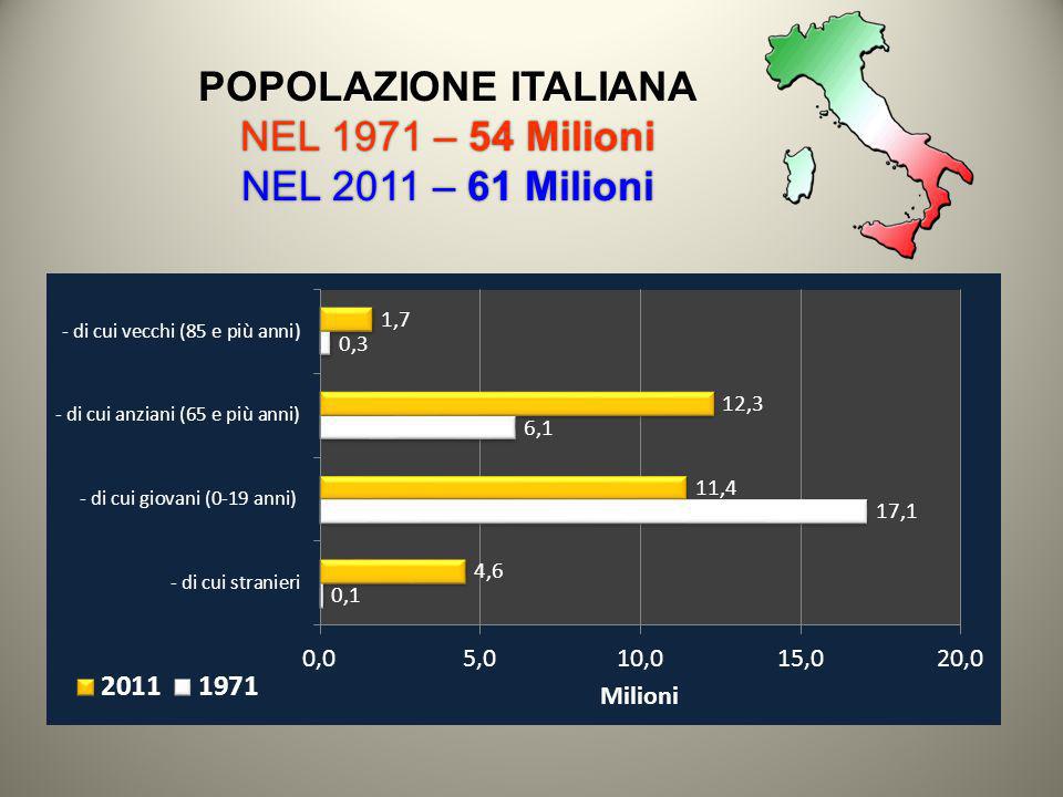 POPOLAZIONE ITALIANA NEL 1971 – 54 Milioni NEL 2011 – 61 Milioni