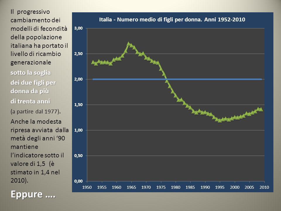 Il progressivo cambiamento dei modelli di fecondità della popolazione italiana ha portato il livello di ricambio generazionale sotto la soglia dei due figli per donna da più di trenta anni (a partire dal 1977).