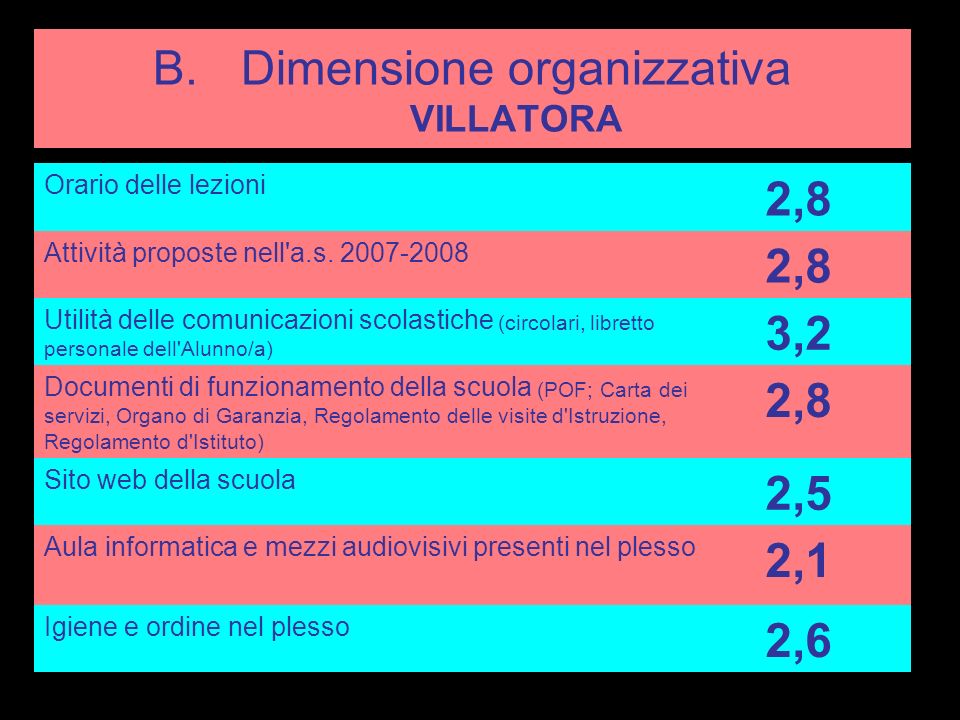 B.Dimensione organizzativa VILLATORA Orario delle lezioni 2,8 Attività proposte nell a.s.