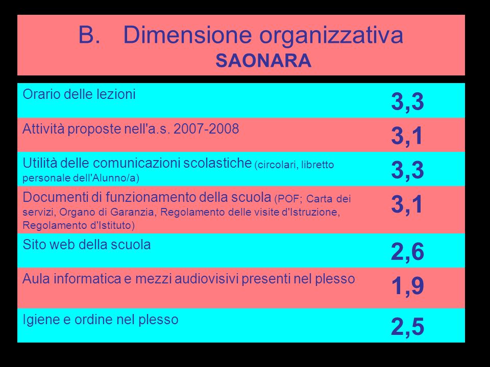 B.Dimensione organizzativa SAONARA Orario delle lezioni 3,3 Attività proposte nell a.s.