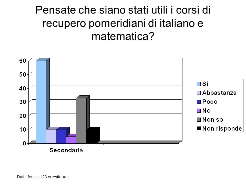 Pensate che siano stati utili i corsi di recupero pomeridiani di italiano e matematica.