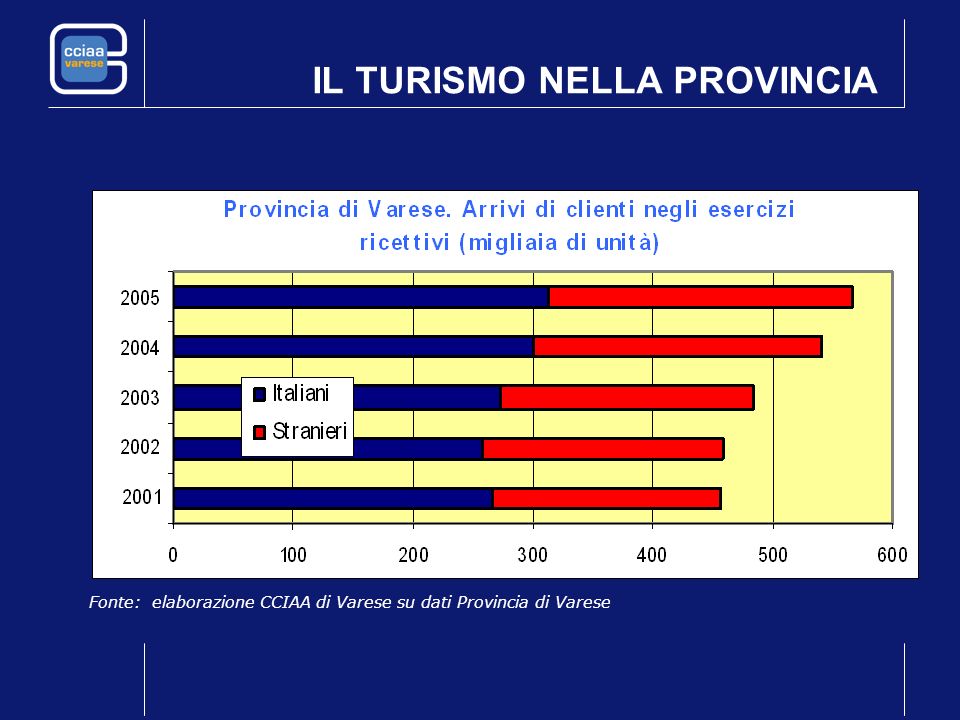 IL TURISMO NELLA PROVINCIA Fonte: elaborazione CCIAA di Varese su dati Provincia di Varese