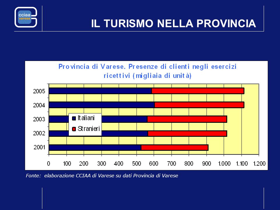 IL TURISMO NELLA PROVINCIA Fonte: elaborazione CCIAA di Varese su dati Provincia di Varese