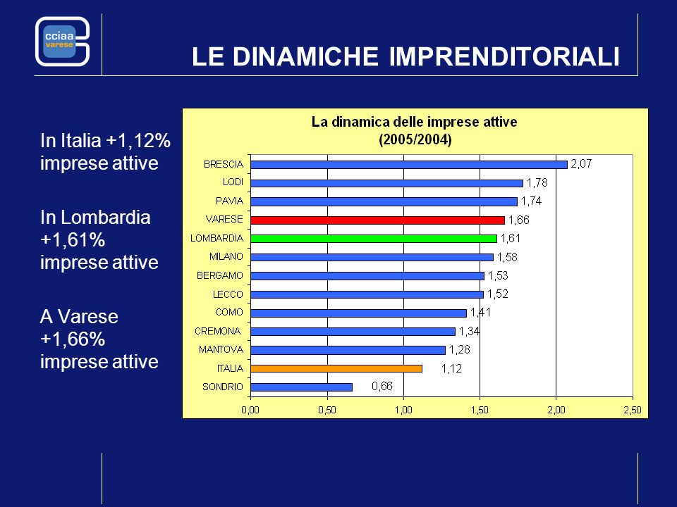 LE DINAMICHE IMPRENDITORIALI In Italia +1,12% imprese attive In Lombardia +1,61% imprese attive A Varese +1,66% imprese attive