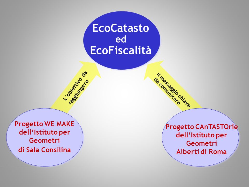 Il messaggio chiave da comunicare Lobiettivo da raggiungere EcoCatasto ed EcoFiscalità Progetto WE MAKE dellIstituto per Geometri di Sala Consilina Progetto CAnTASTOrie dellIstituto per Geometri Alberti di Roma