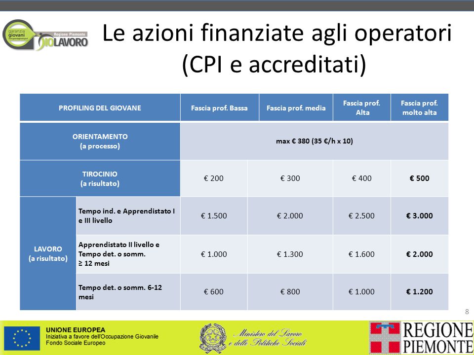 Le azioni finanziate agli operatori (CPI e accreditati) 8 PROFILING DEL GIOVANEFascia prof.