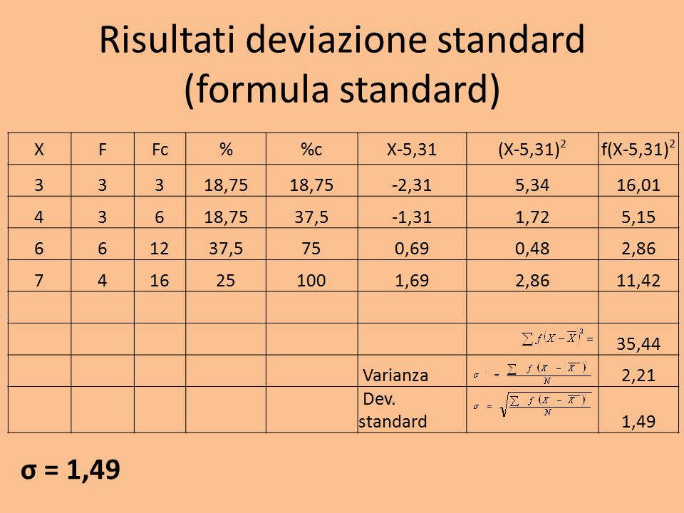 Risultati deviazione standard (formula standard) XFFc%cX-5,31(X-5,31) 2 f(X-5,31) ,75 -2,315,3416, ,7537,5-1,311,725, ,5750,690,482, ,692,8611,42 35,44 Varianza2,21 Dev.