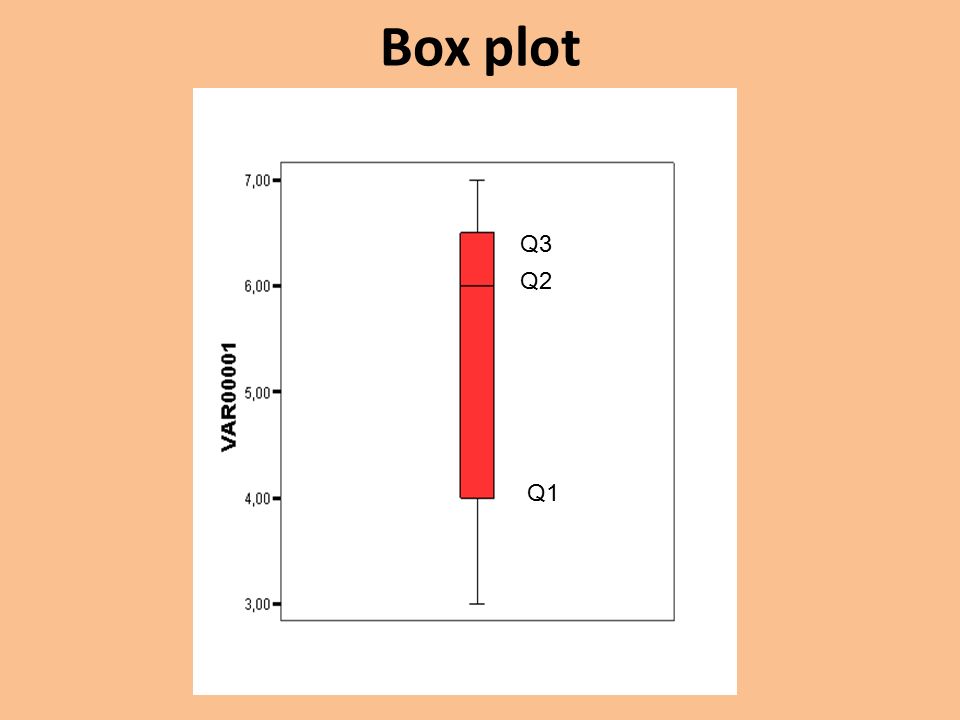 Box plot Q3 Q2 Q1
