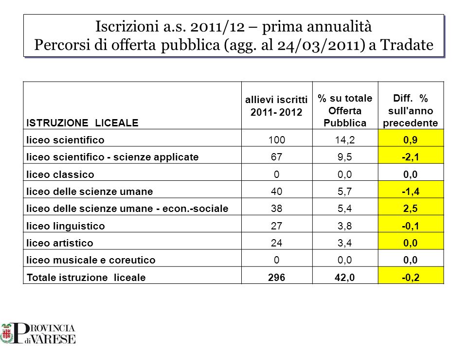 Iscrizioni a.s. 2011/12 – prima annualità Percorsi di offerta pubblica (agg.