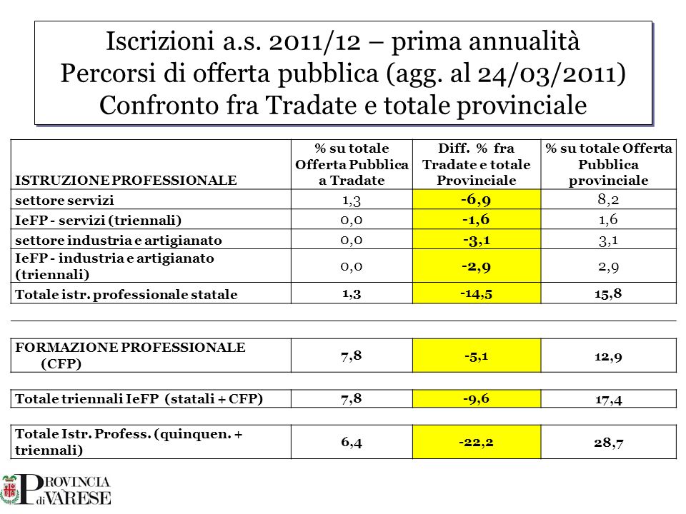 Iscrizioni a.s. 2011/12 – prima annualità Percorsi di offerta pubblica (agg.