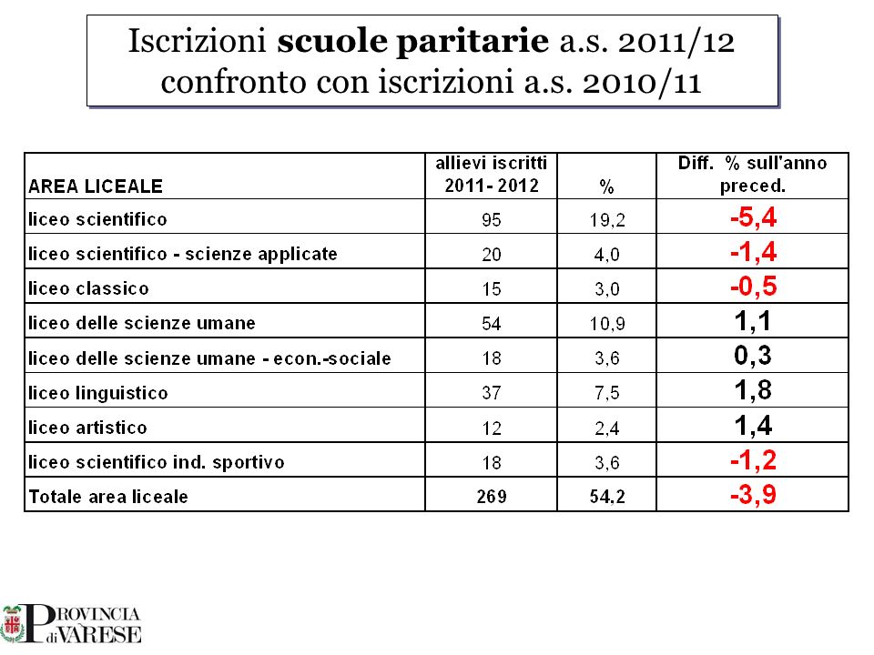Iscrizioni scuole paritarie a.s. 2011/12 confronto con iscrizioni a.s.