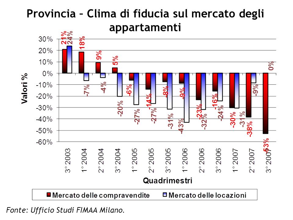 Provincia – Clima di fiducia sul mercato degli appartamenti Fonte: Ufficio Studi FIMAA Milano.