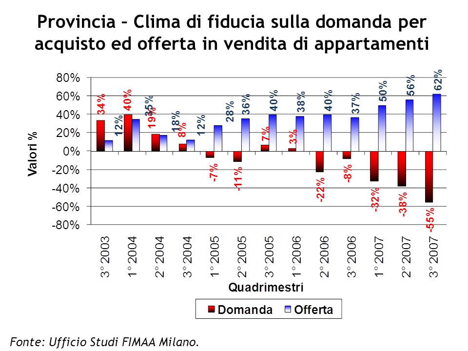 Provincia – Clima di fiducia sulla domanda per acquisto ed offerta in vendita di appartamenti Fonte: Ufficio Studi FIMAA Milano.