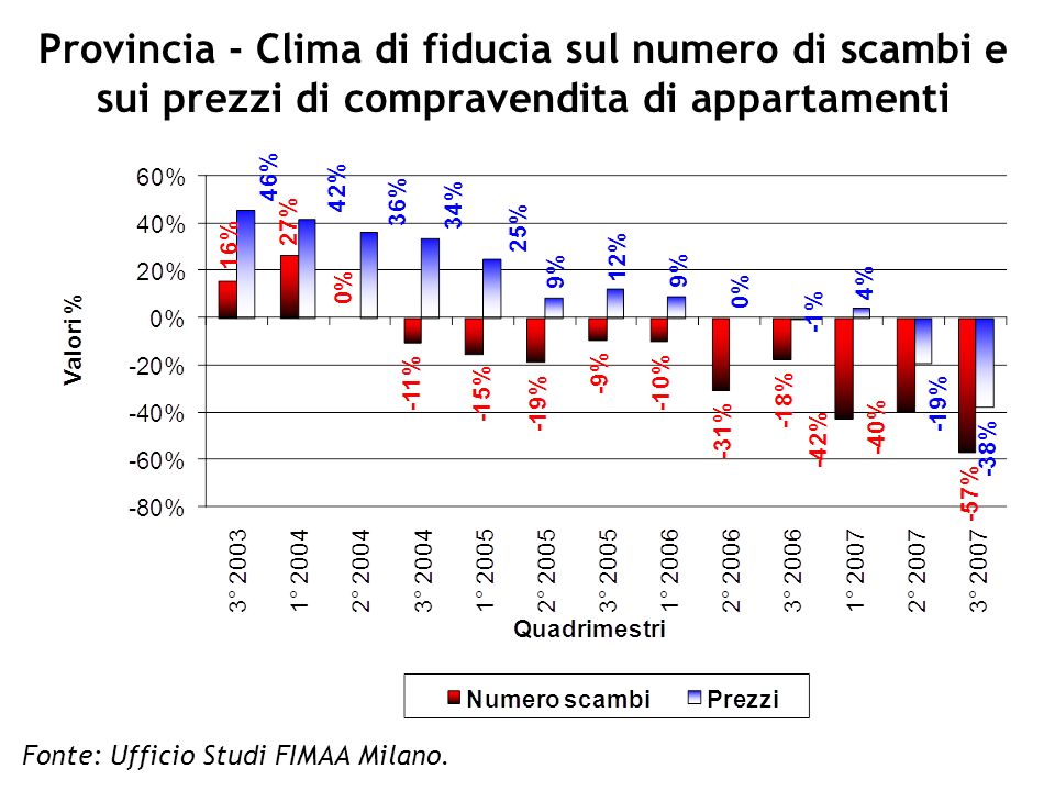 Provincia - Clima di fiducia sul numero di scambi e sui prezzi di compravendita di appartamenti Fonte: Ufficio Studi FIMAA Milano.