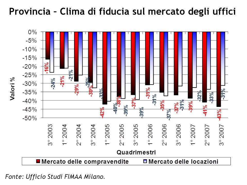 Provincia – Clima di fiducia sul mercato degli uffici Fonte: Ufficio Studi FIMAA Milano.
