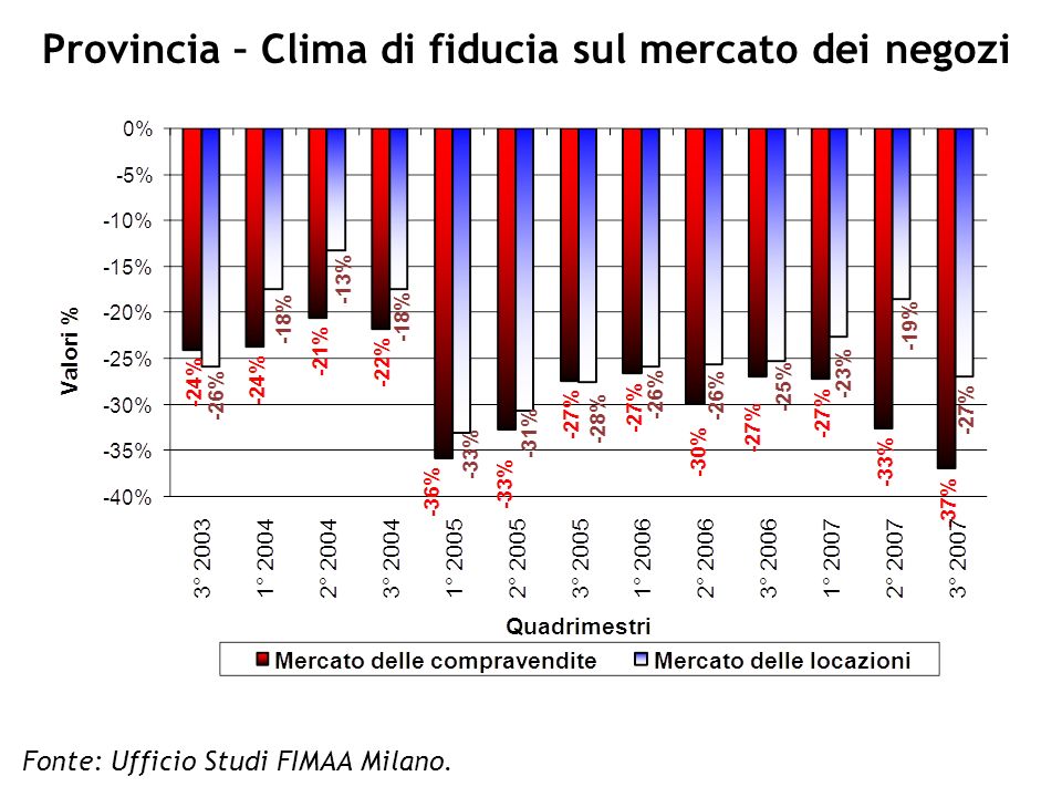 Provincia – Clima di fiducia sul mercato dei negozi Fonte: Ufficio Studi FIMAA Milano.