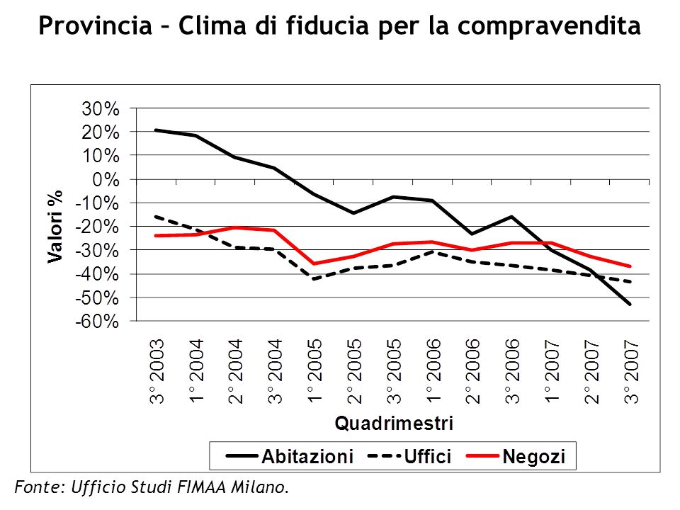 Provincia – Clima di fiduciaper la compravendita Fonte: Ufficio Studi FIMAA Milano.