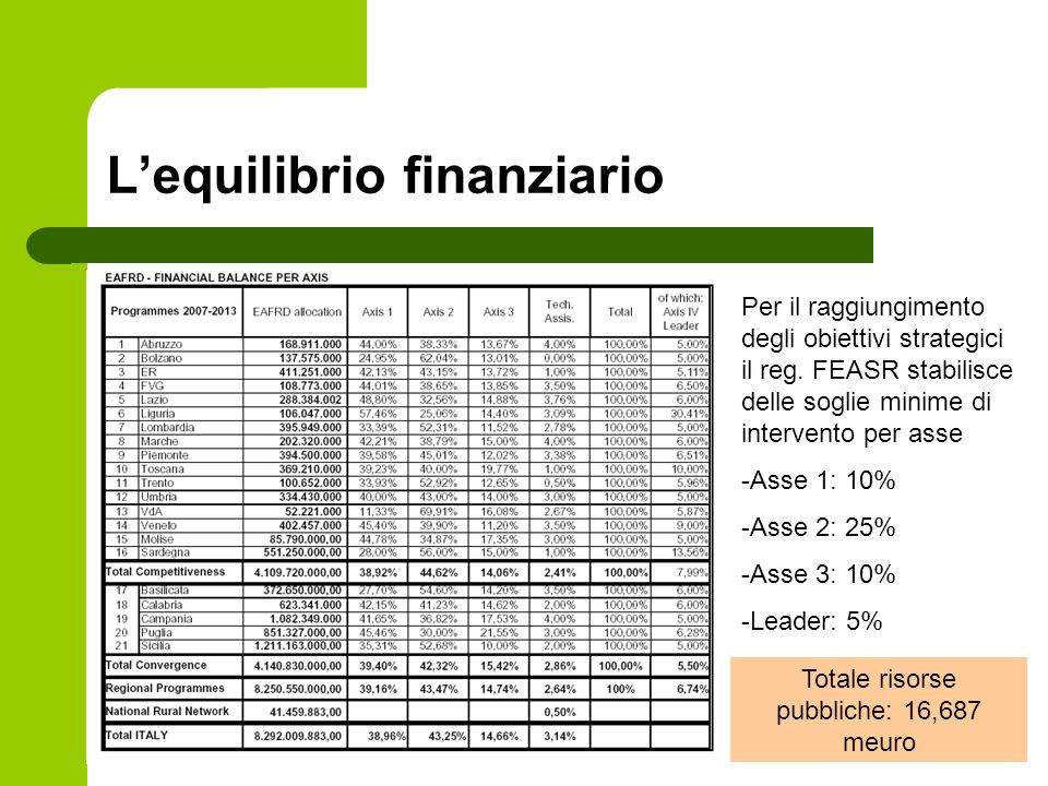 Lequilibrio finanziario Per il raggiungimento degli obiettivi strategici il reg.