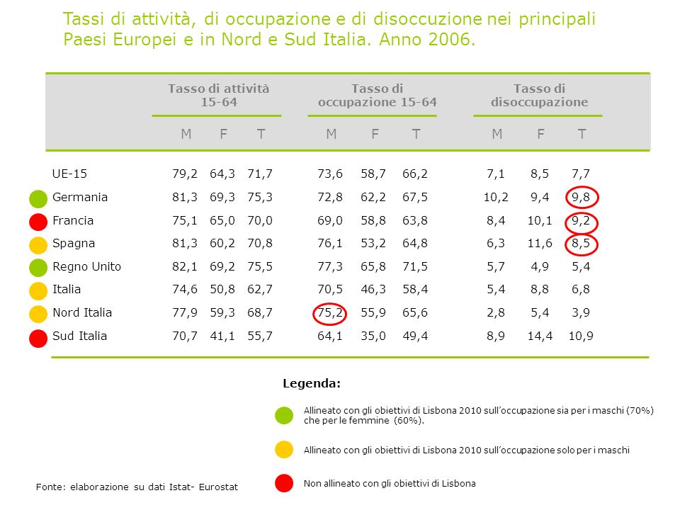 Tassi di attività, di occupazione e di disoccuzione nei principali Paesi Europei e in Nord e Sud Italia.
