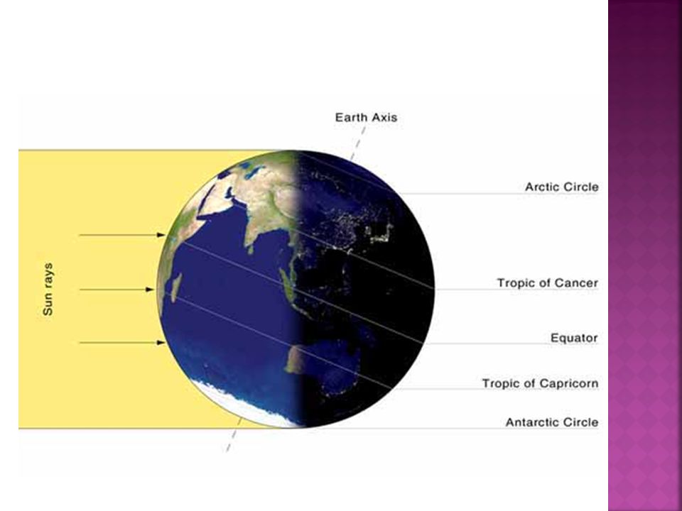 Солнце в Зените на экваторе. Солнце в Зените в день равноденствия. 2021 3 23